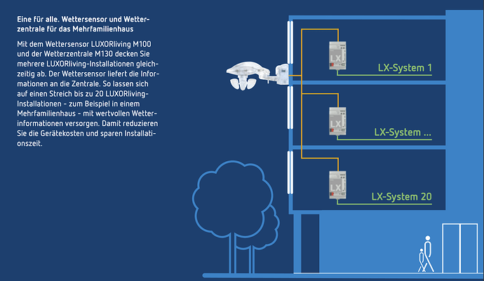 Theben Wettersensor und Wetterzentrale für das Mehrfamilienhaus. Ein Sensor für bis zu 20 Parteien