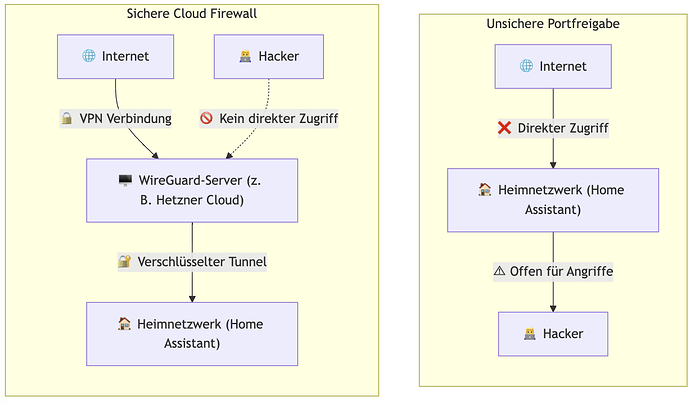 Eine Firewall mit WireGuard in der Cloud im Vergleich zu einem unsicheren geöffnetem Port auf einem Router